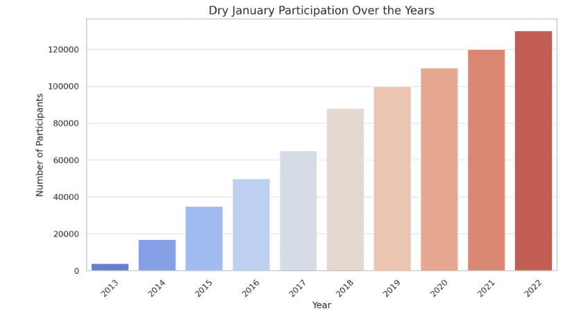 Dry January Participation Over the Years