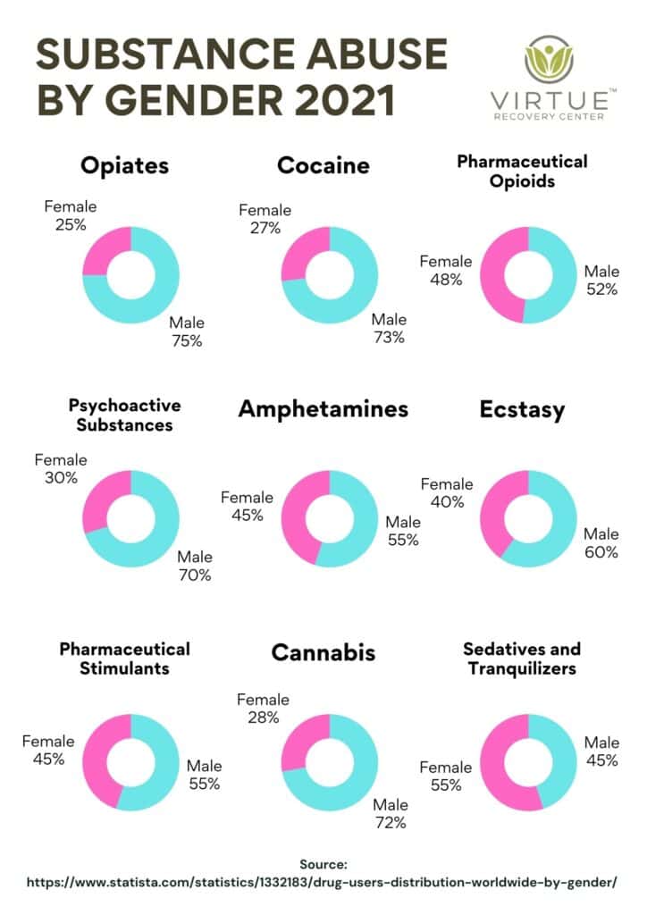 Substance Abuse By Gender Statistics