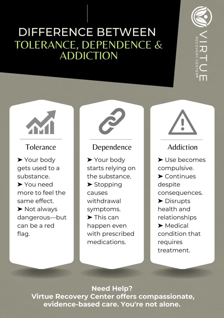 The Difference Between Dependence Tolerance and Addiction
