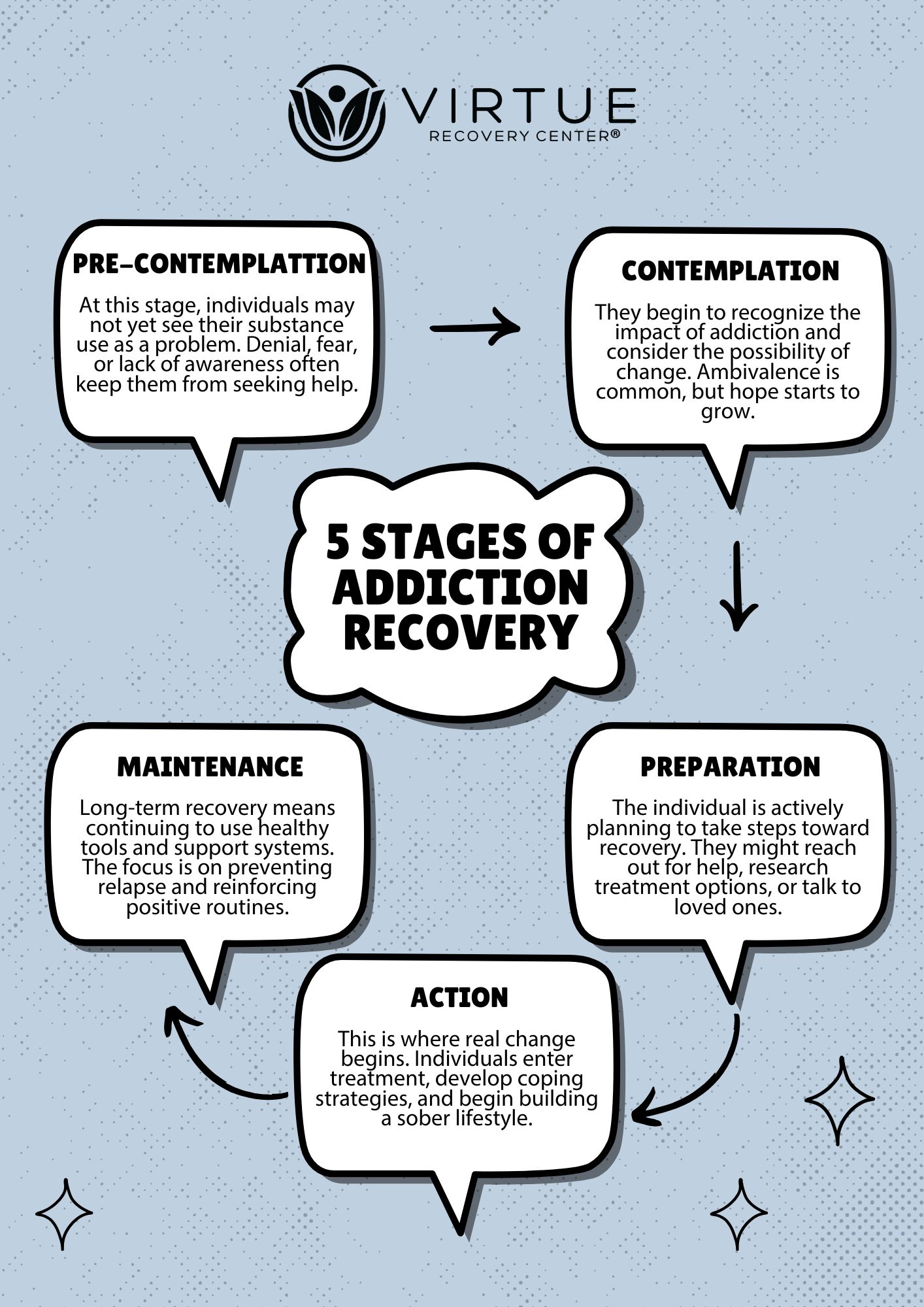 5 Stages of Addiction Recovery