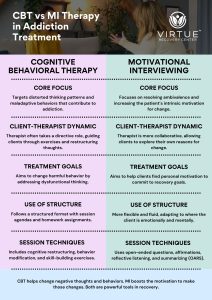 CBT vs. MI: Therapy for Addiction & Substance Use Disorder